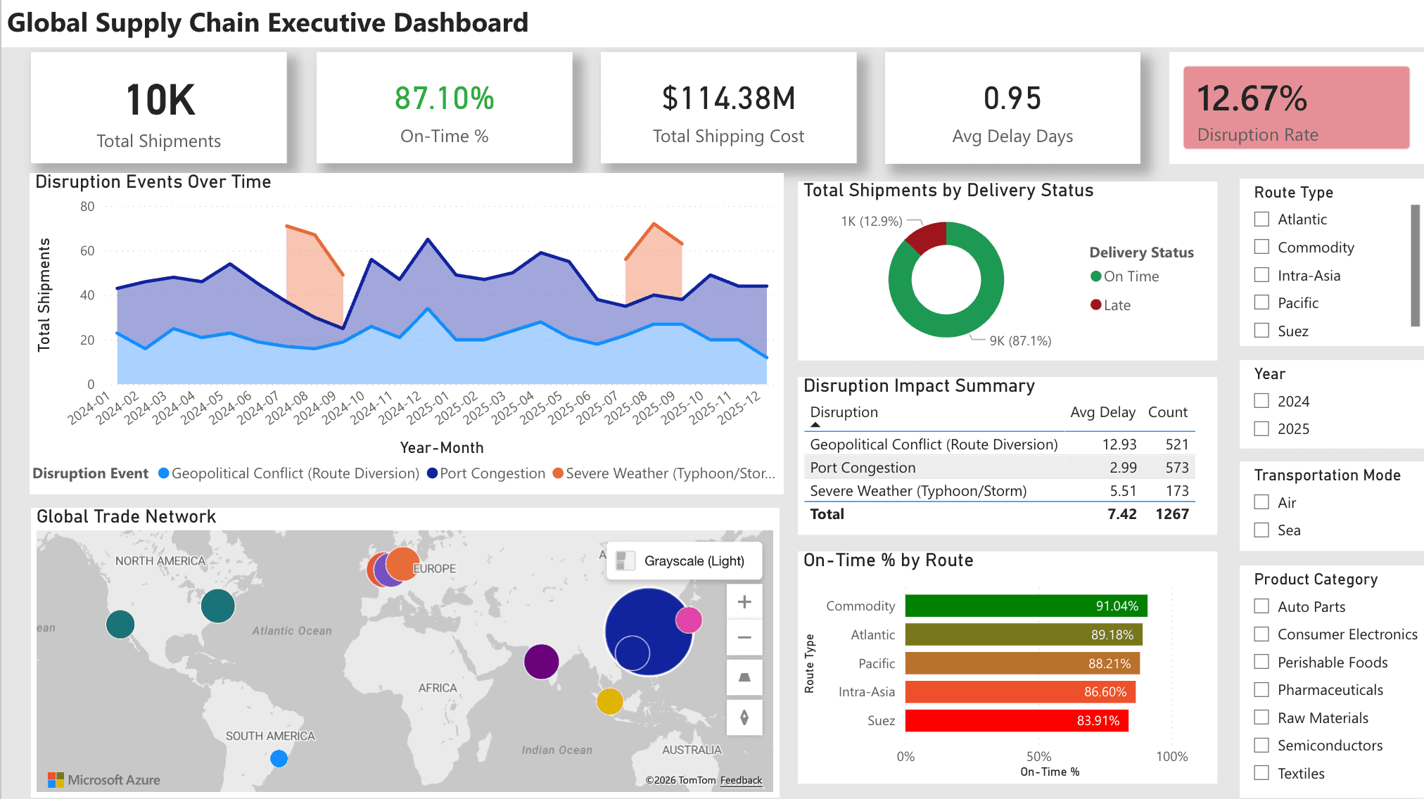 Supply Chain Analytics Dashboard screenshot
